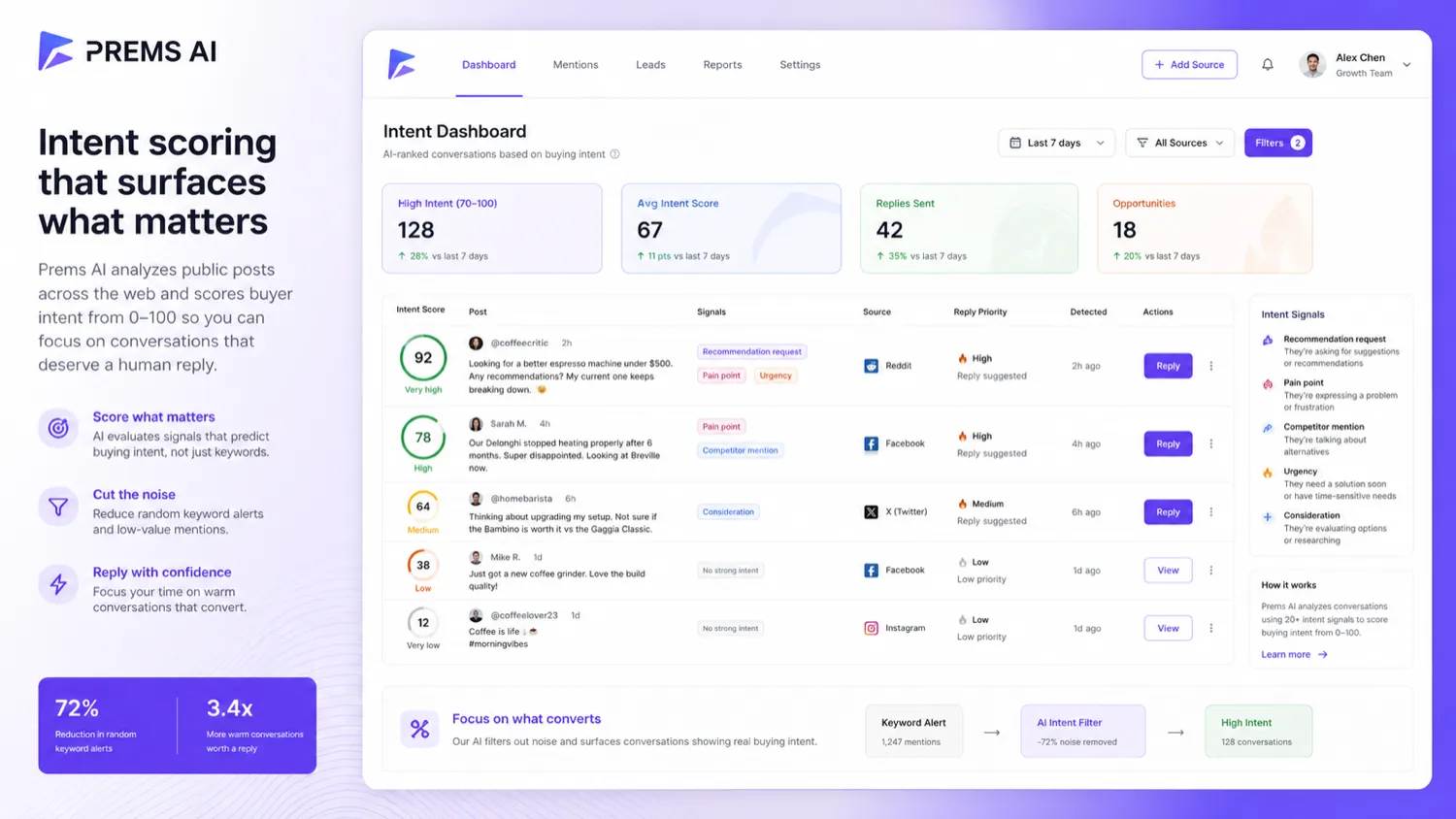 Prems AI: intent scoring dashboard, showing how buyers review social posts ranked by purchase intent