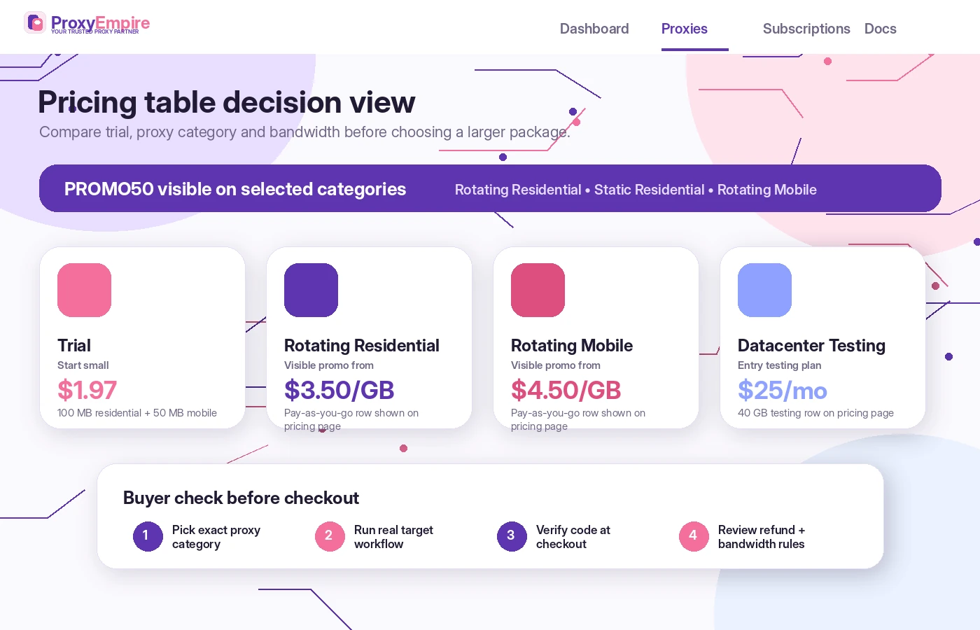 ProxyEmpire: pricing table, showing bandwidth tiers, paid trial entry, and visible promo pricing for plan selection