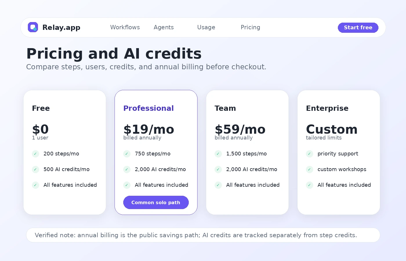 Relay.app: pricing and AI credits, showing free, professional, team, and enterprise paths for cost comparison