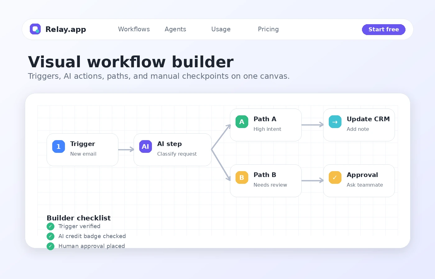Relay.app: visual workflow builder, showing triggers, steps, paths, and AI actions as plan-fit decision points
