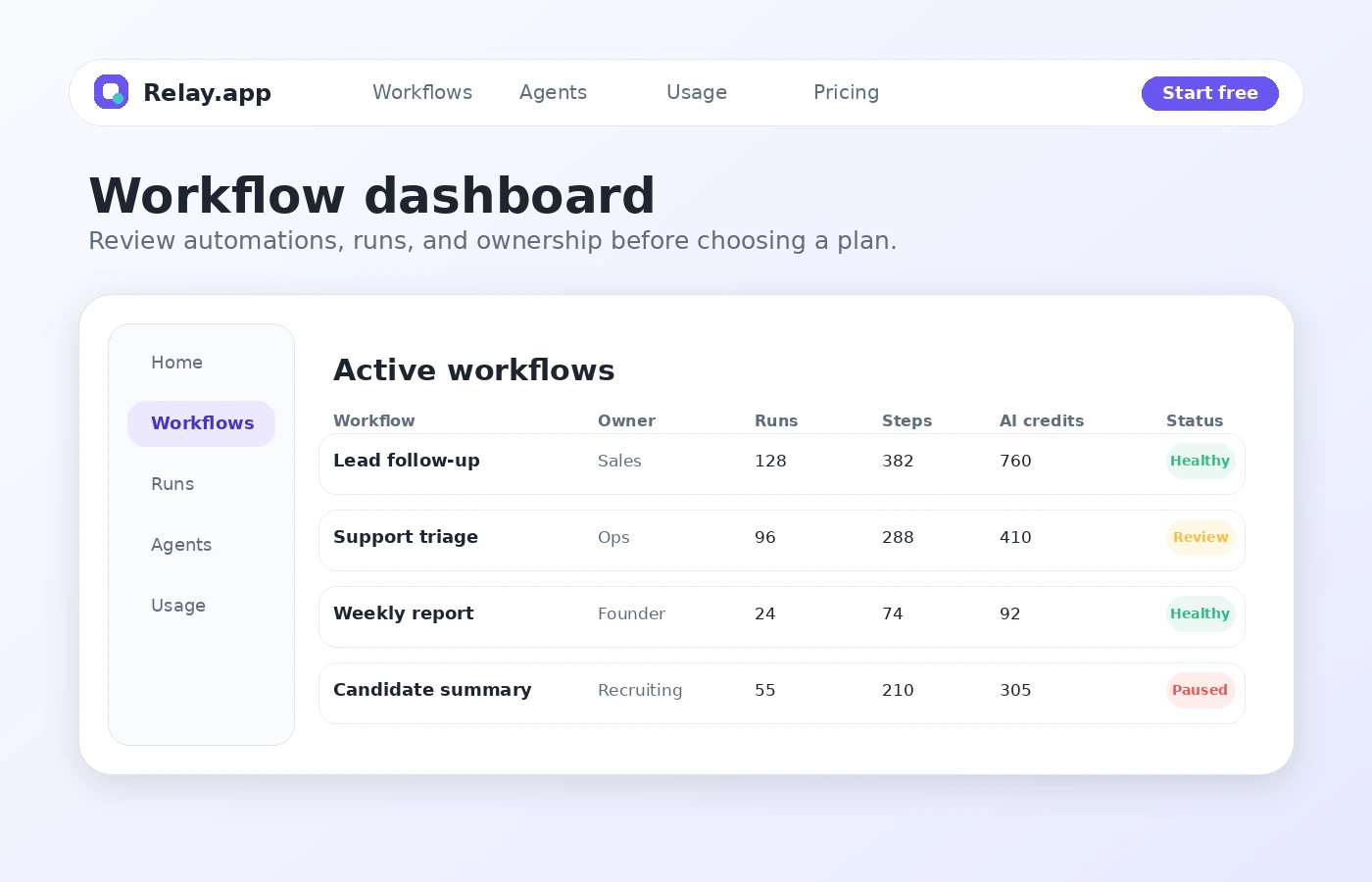 Relay.app: workflow dashboard, showing how a buyer reviews automations, runs, and ownership before choosing a plan