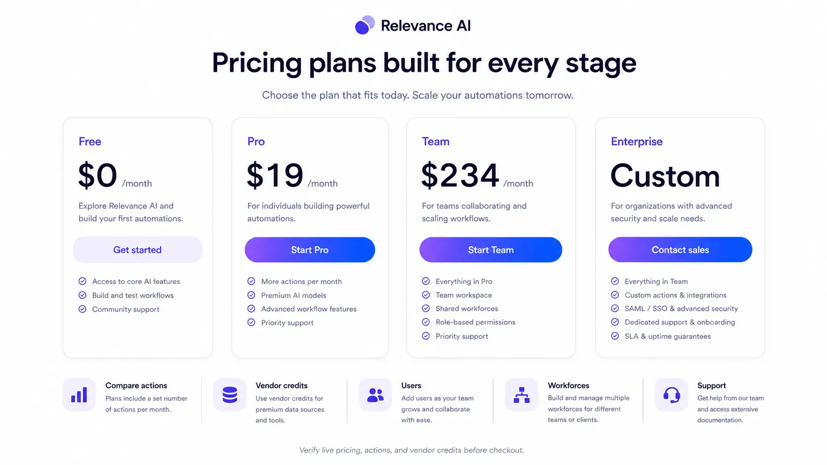 Relevance AI: pricing plans view, showing how buyers compare free, Pro, Team, and Enterprise paths before checkout