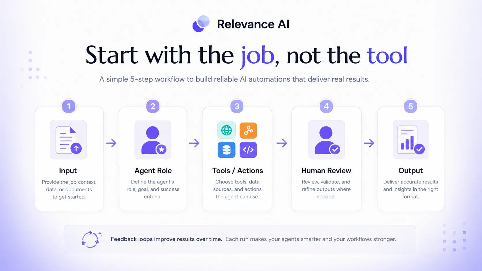 Relevance AI hero