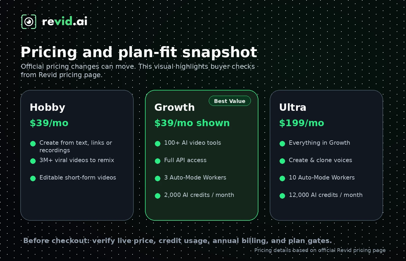 Revid AI: pricing plans, showing Hobby, Growth, and Ultra paths for credit-based buying decisions