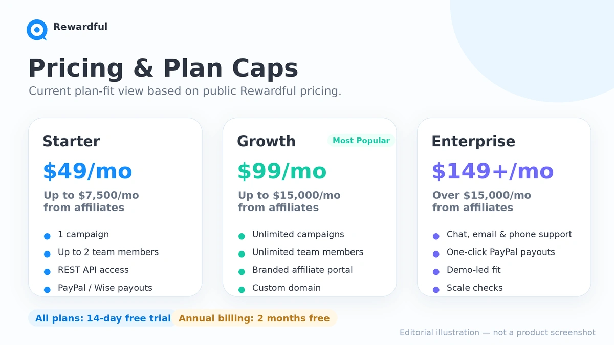 Rewardful: pricing table, showing Starter, Growth, and Enterprise plan caps buyers should verify before checkout