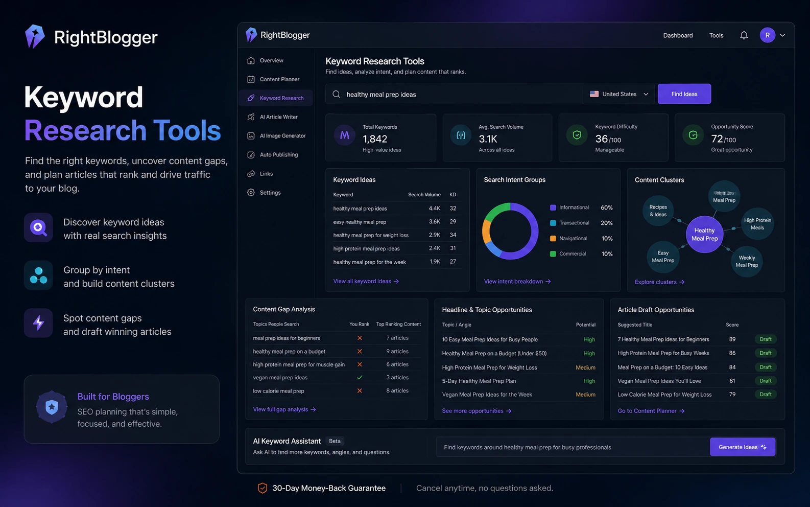 RightBlogger: keyword research tools, showing how a buyer finds ideas, clusters, content gaps, and SEO angles