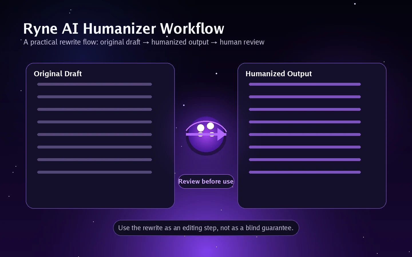 Ryne AI: humanizer demo screen, showing how a buyer rewrites AI-generated text before comparing output quality
