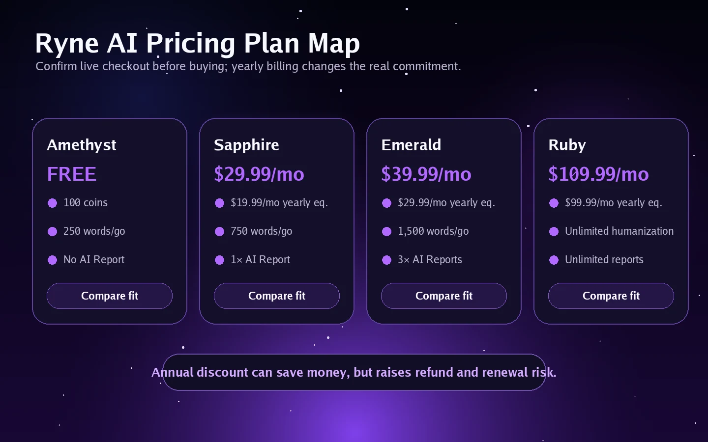 Ryne AI: pricing plans screen, showing the free Amethyst tier and paid Sapphire, Emerald, and Ruby options