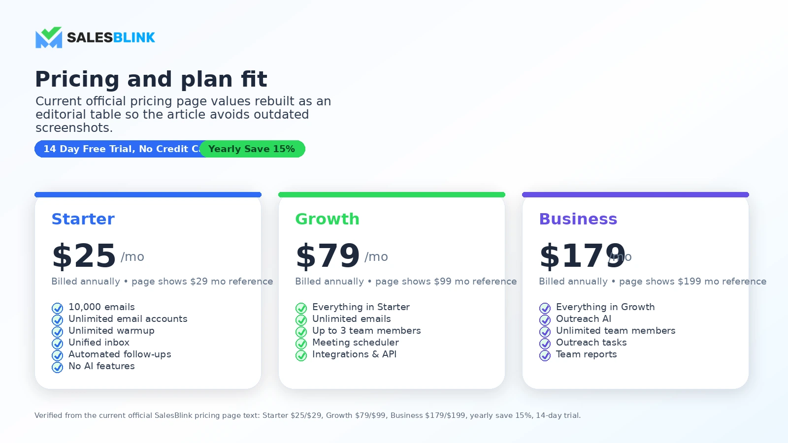 SalesBlink: pricing table, showing Starter, Growth, and Business plan differences for outreach teams