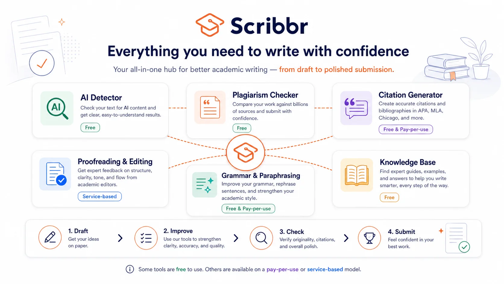Scribbr: academic writing tools hub, showing AI detector, plagiarism checker, citation tools, and proofreading options