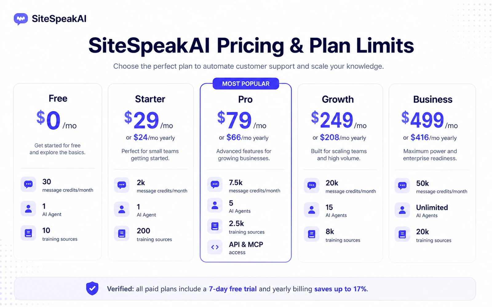 SiteSpeakAI: pricing plan limits, showing message credits, AI agents, training sources, and yearly savings before checkout