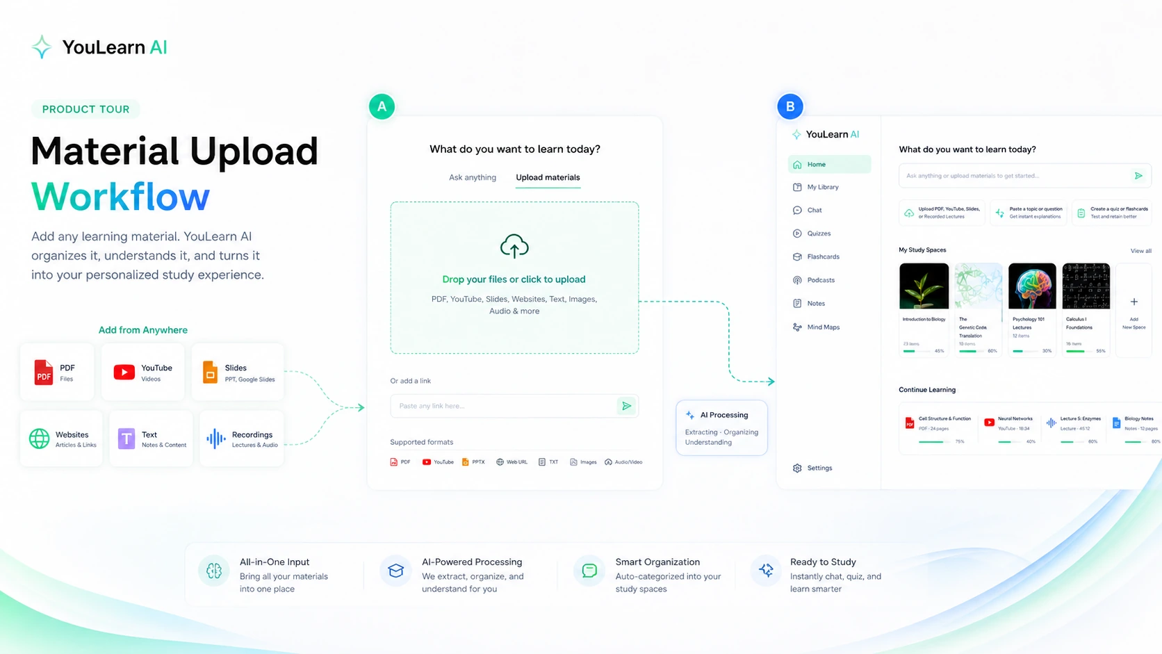 YouLearn AI: material upload workflow, showing how a buyer adds PDFs, YouTube videos, slides, websites, and recorded lectures